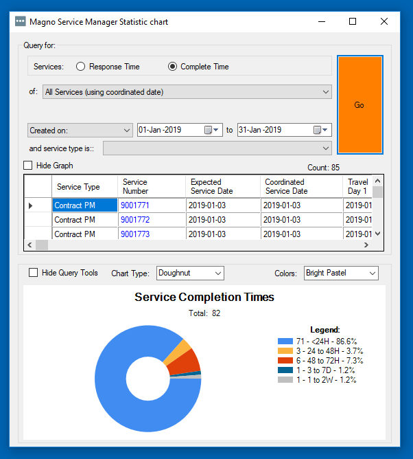Service Completion Statistics